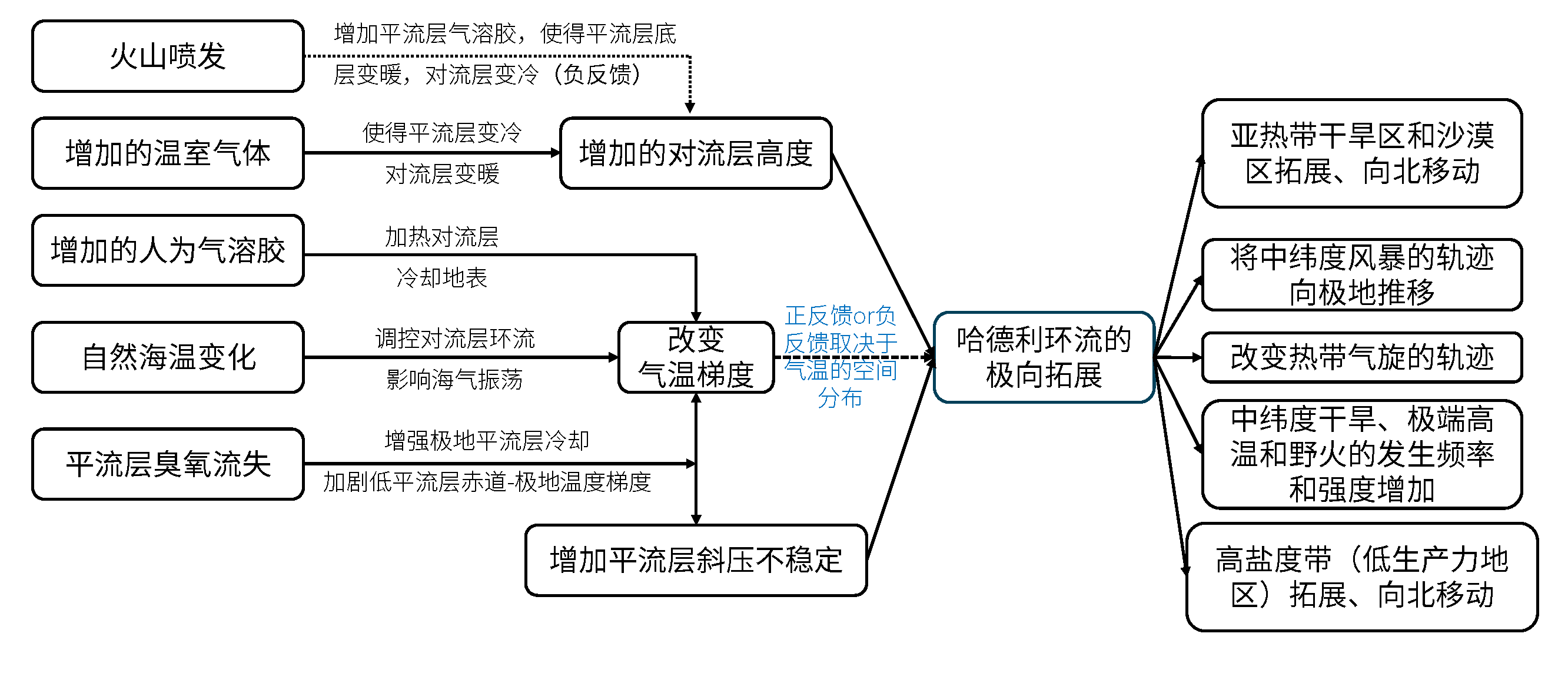Hadley Cell expansion mechanisms