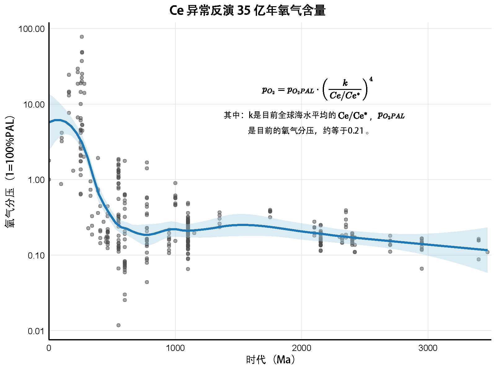Ce_oxygen_inversion_3500Ma