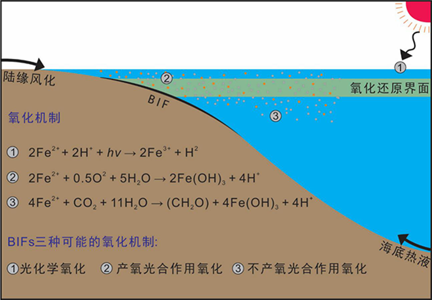 BIFs_formation