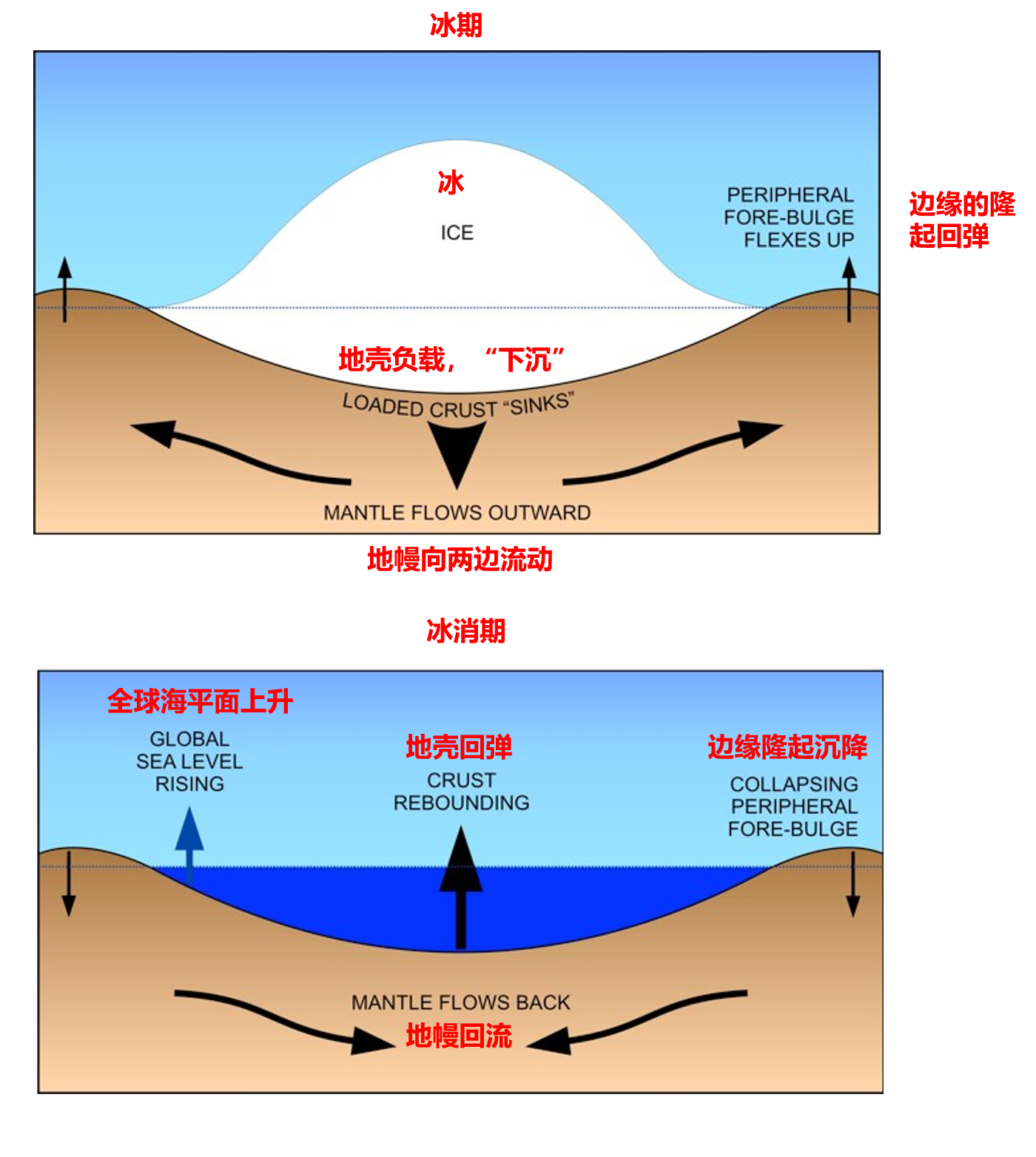 isostasy