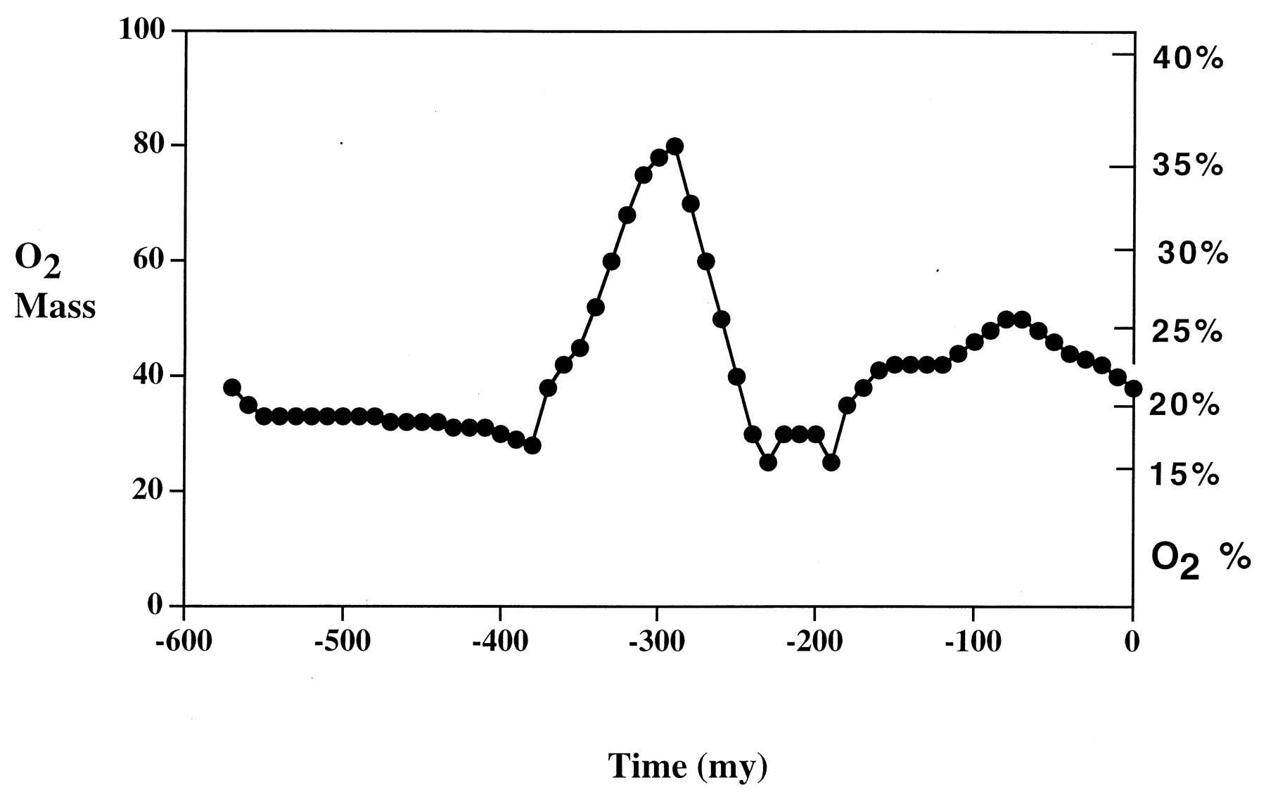 oxygen_content_history